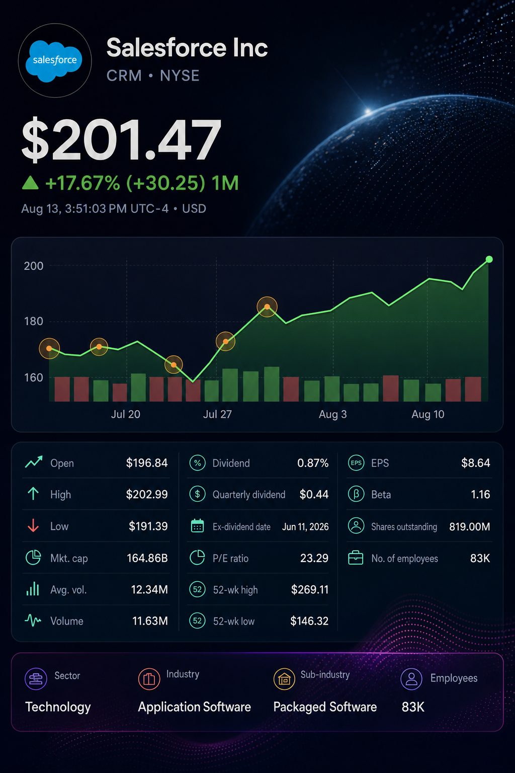 Stock chart for NYSE:CRM Stock chart for NYSE:CRM