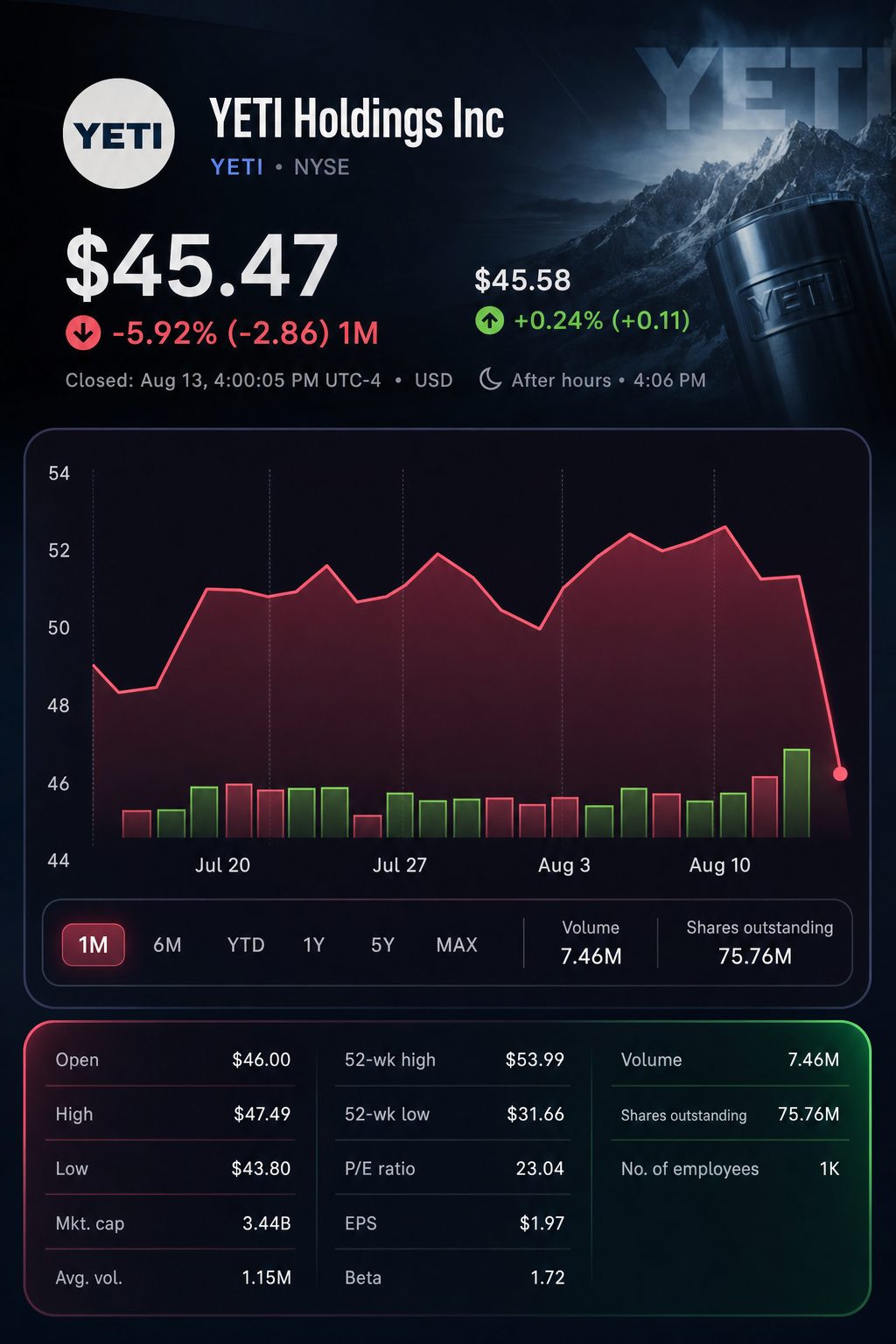 Stock chart for NYSE:YETI Stock chart for NYSE:YETI