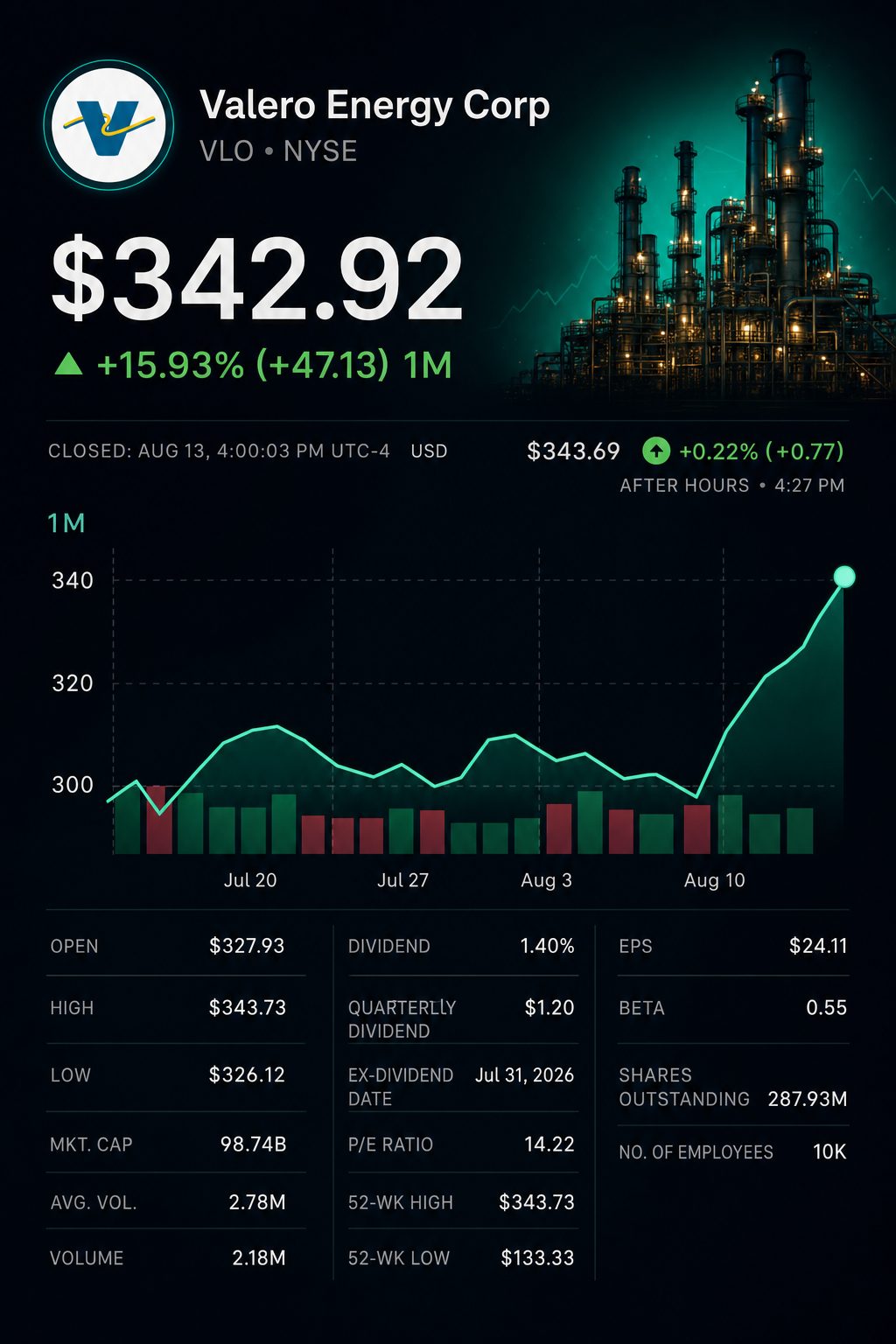Stock chart for NYSE:VLO