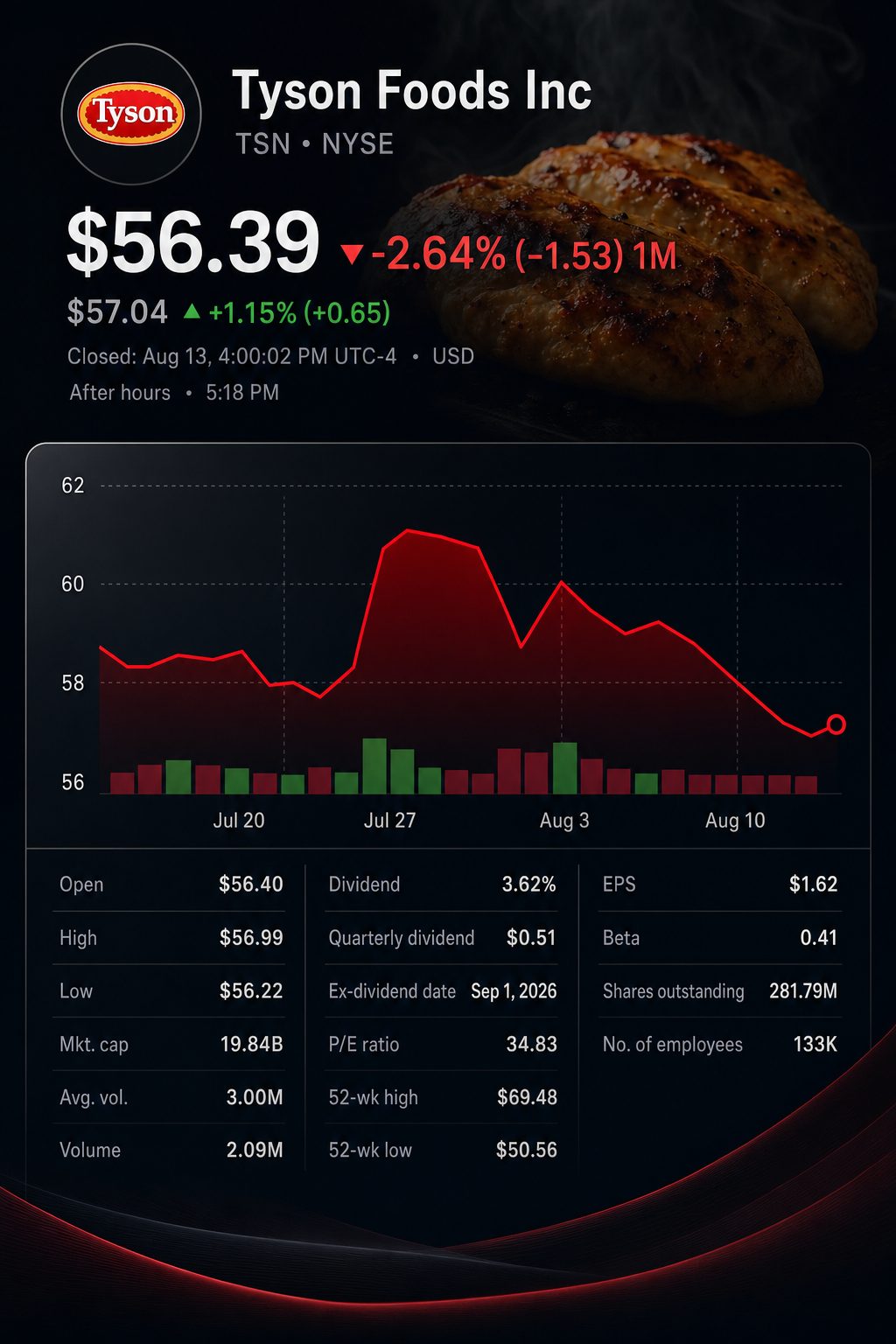 Stock chart for NYSE:TSN