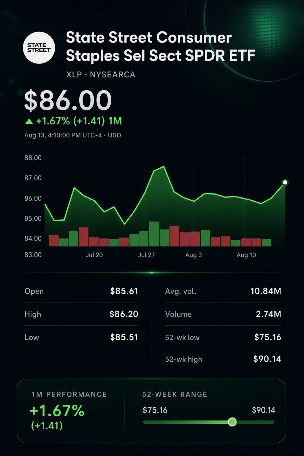 Stock chart for NYSEARCA:XLP Stock chart for NYSEARCA:XLP