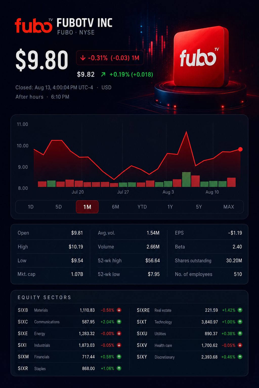 Stock chart for NYSE:FUBO