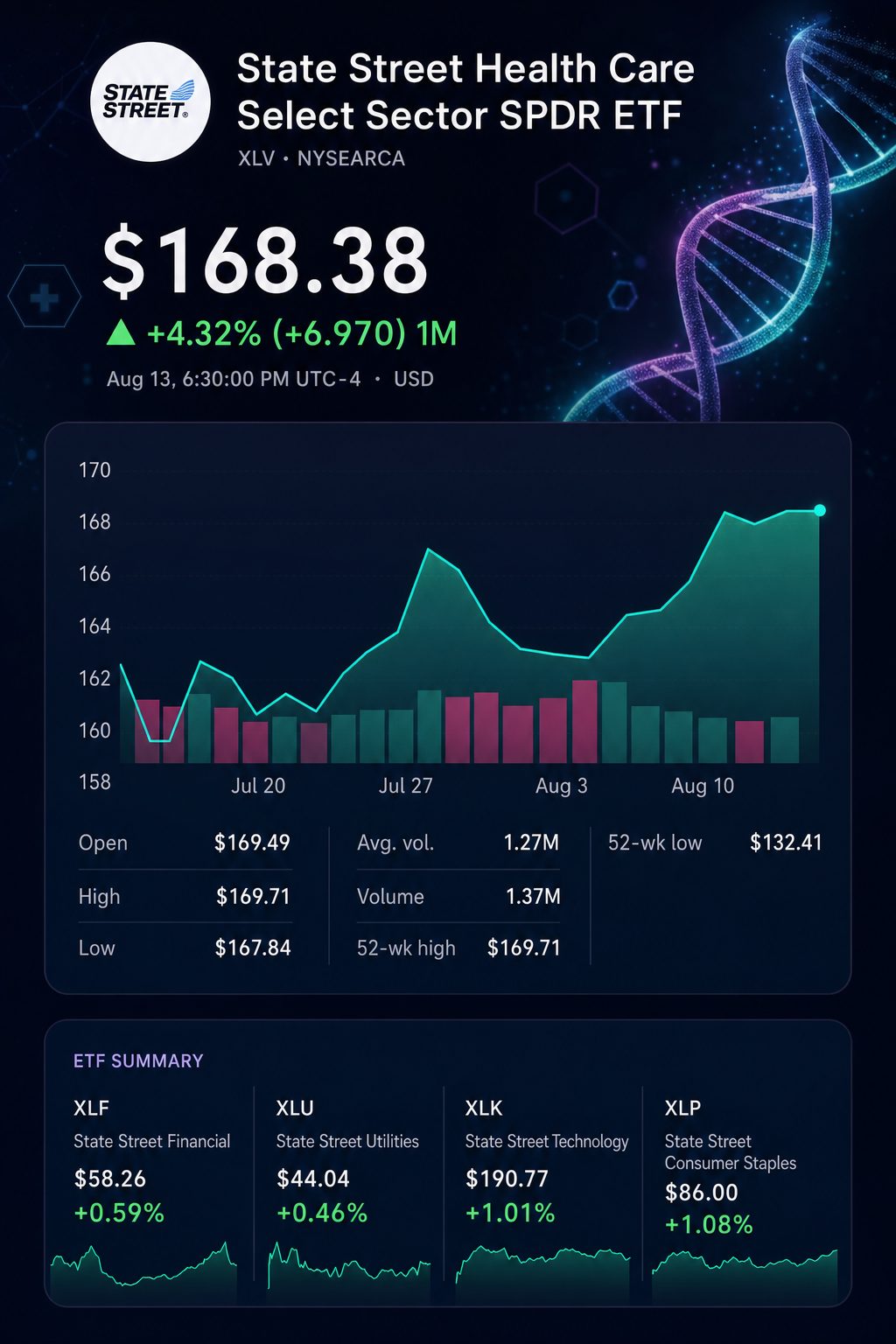 Stock chart for NYSEARCA:XLV