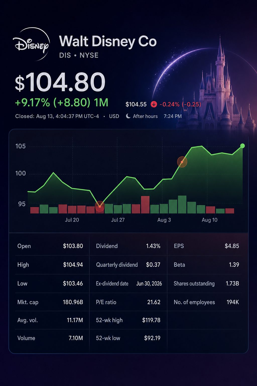 Stock chart for NYSE:DIS