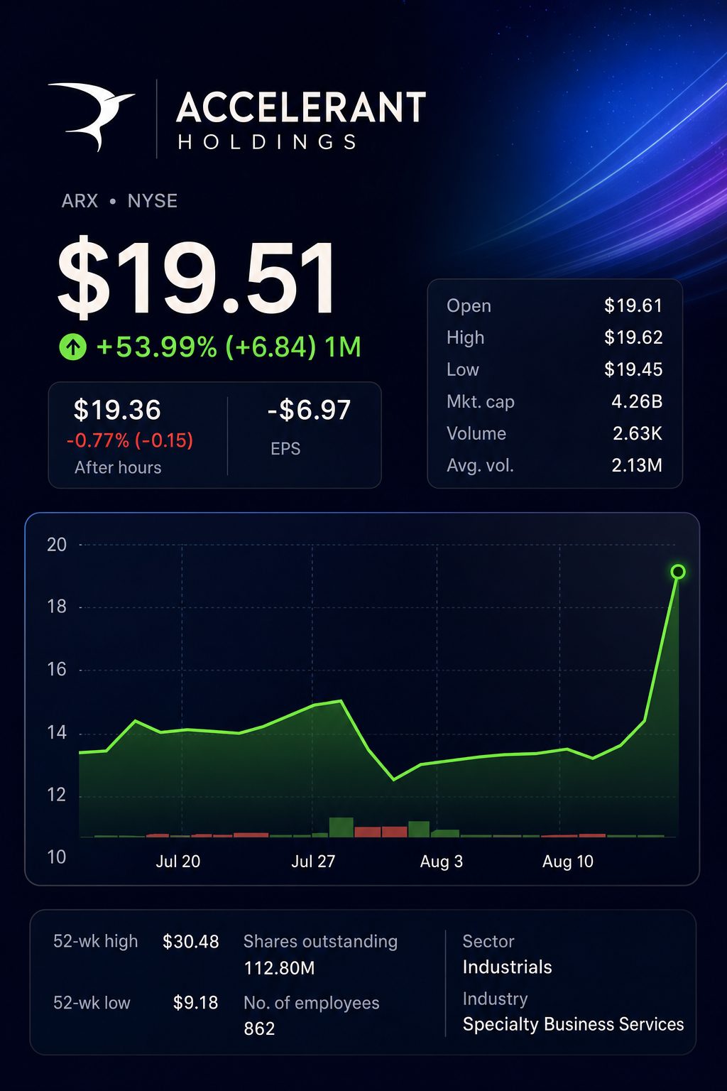 Stock chart for NYSE:ARX