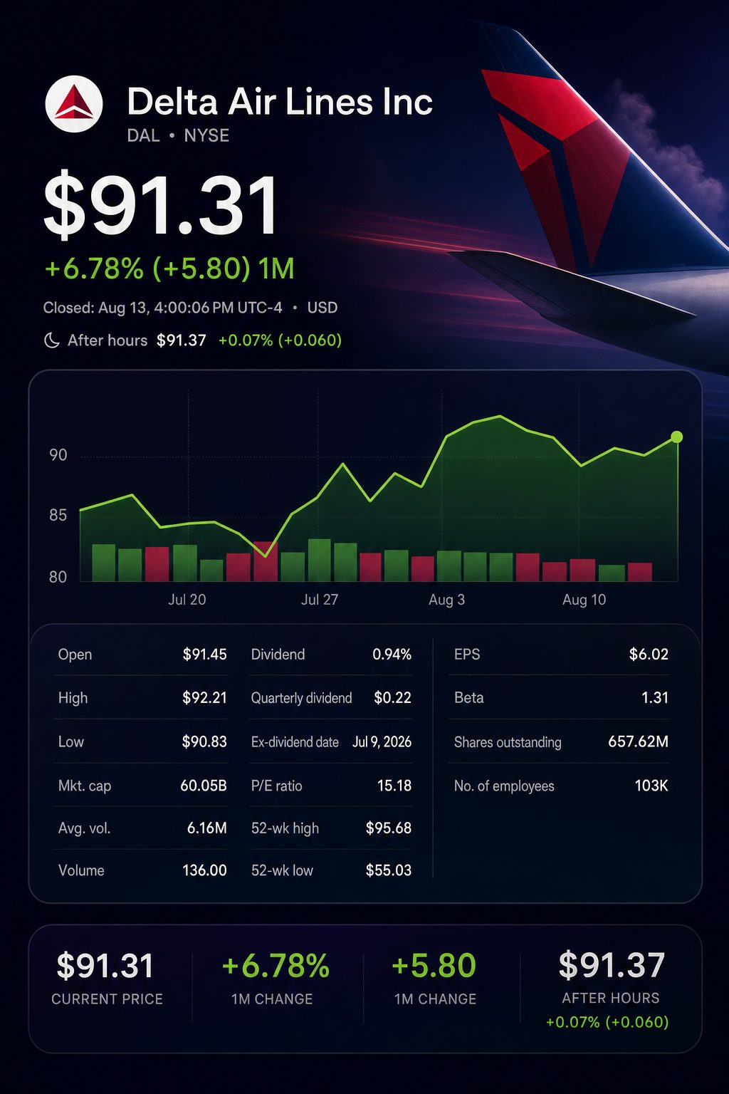 Stock chart for NYSE:DAL
