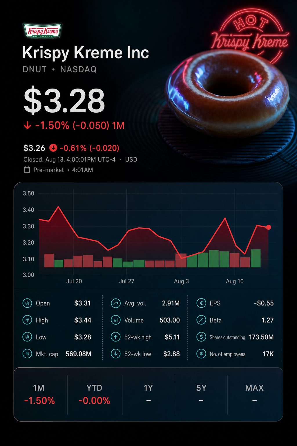 Stock chart for NASDAQ:DNUT