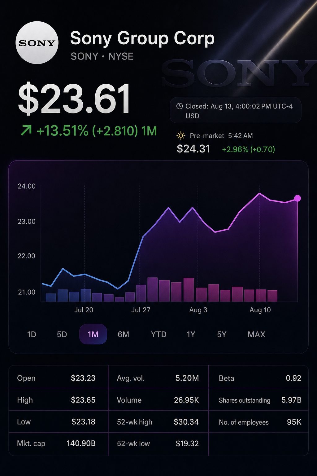 Stock chart for NYSE:SONY