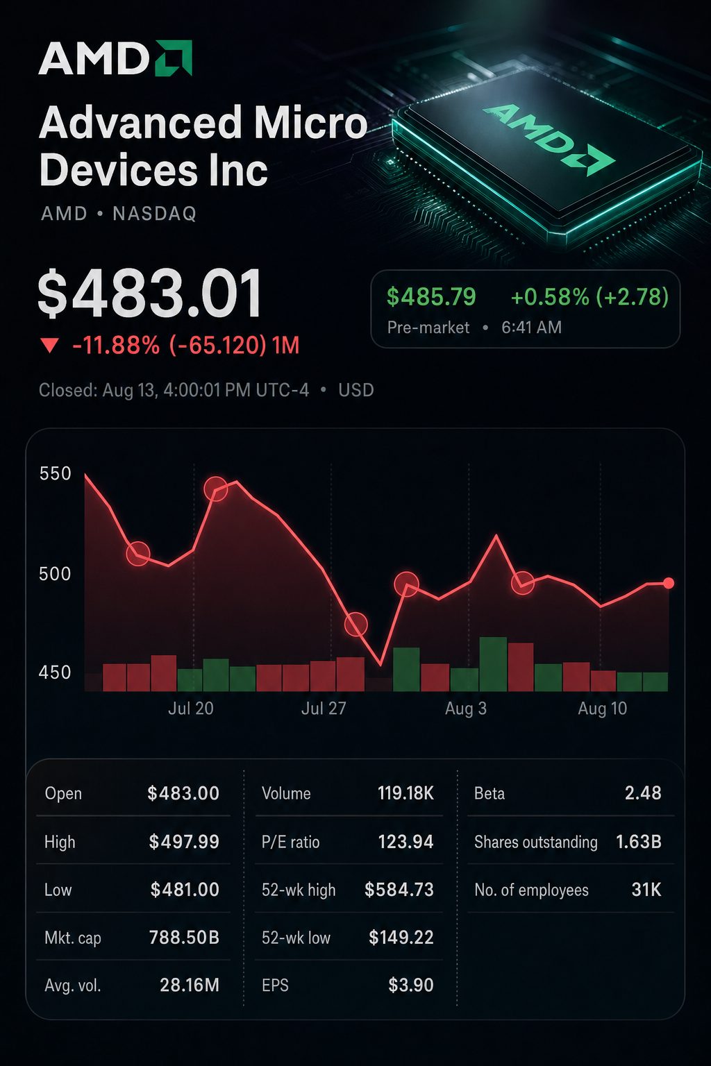Stock chart for NASDAQ:AMD