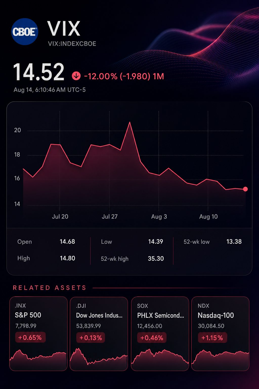 Stock chart for INDEXCBOE:VIX Stock chart for INDEXCBOE:VIX
