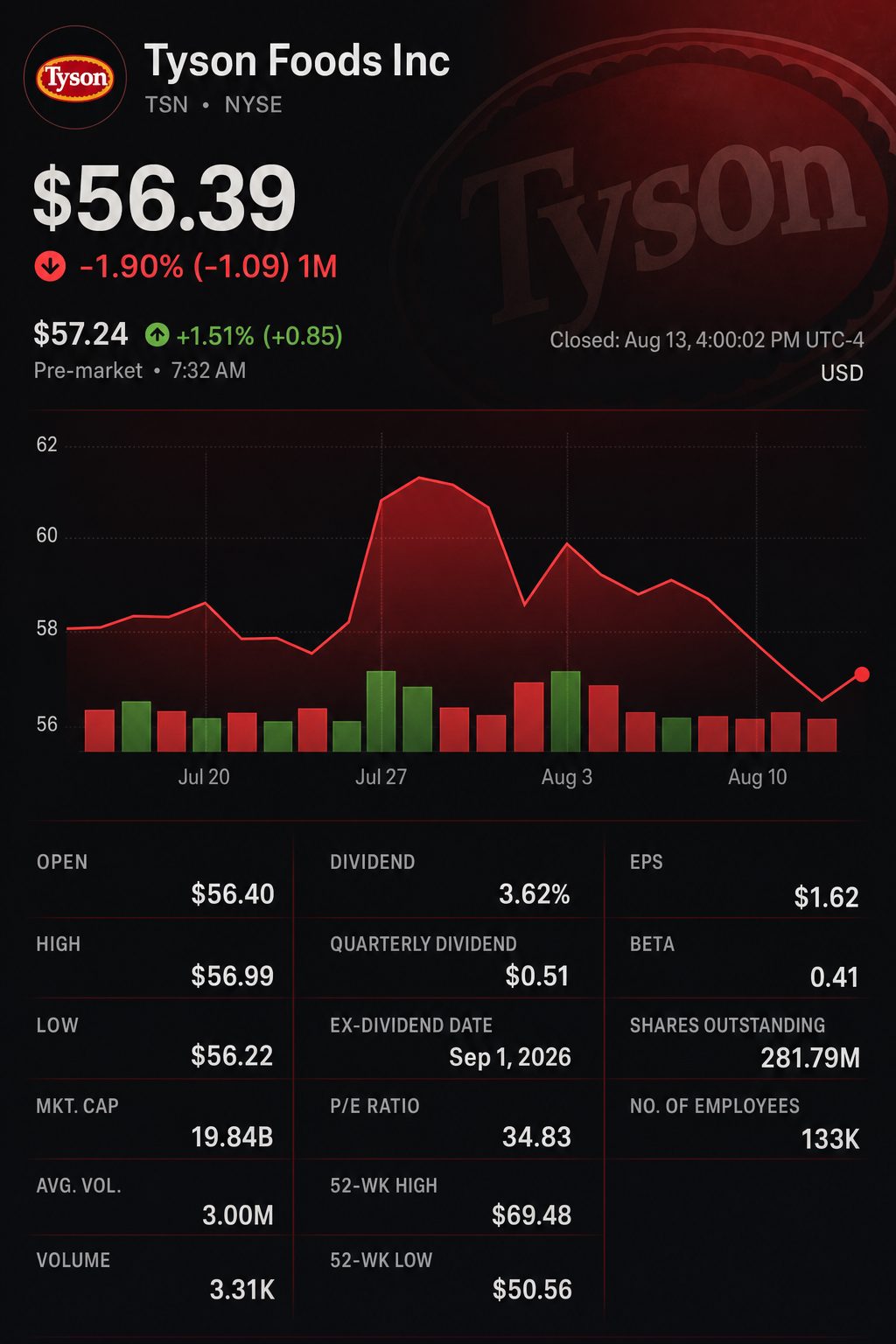 Stock chart for NYSE:TSN