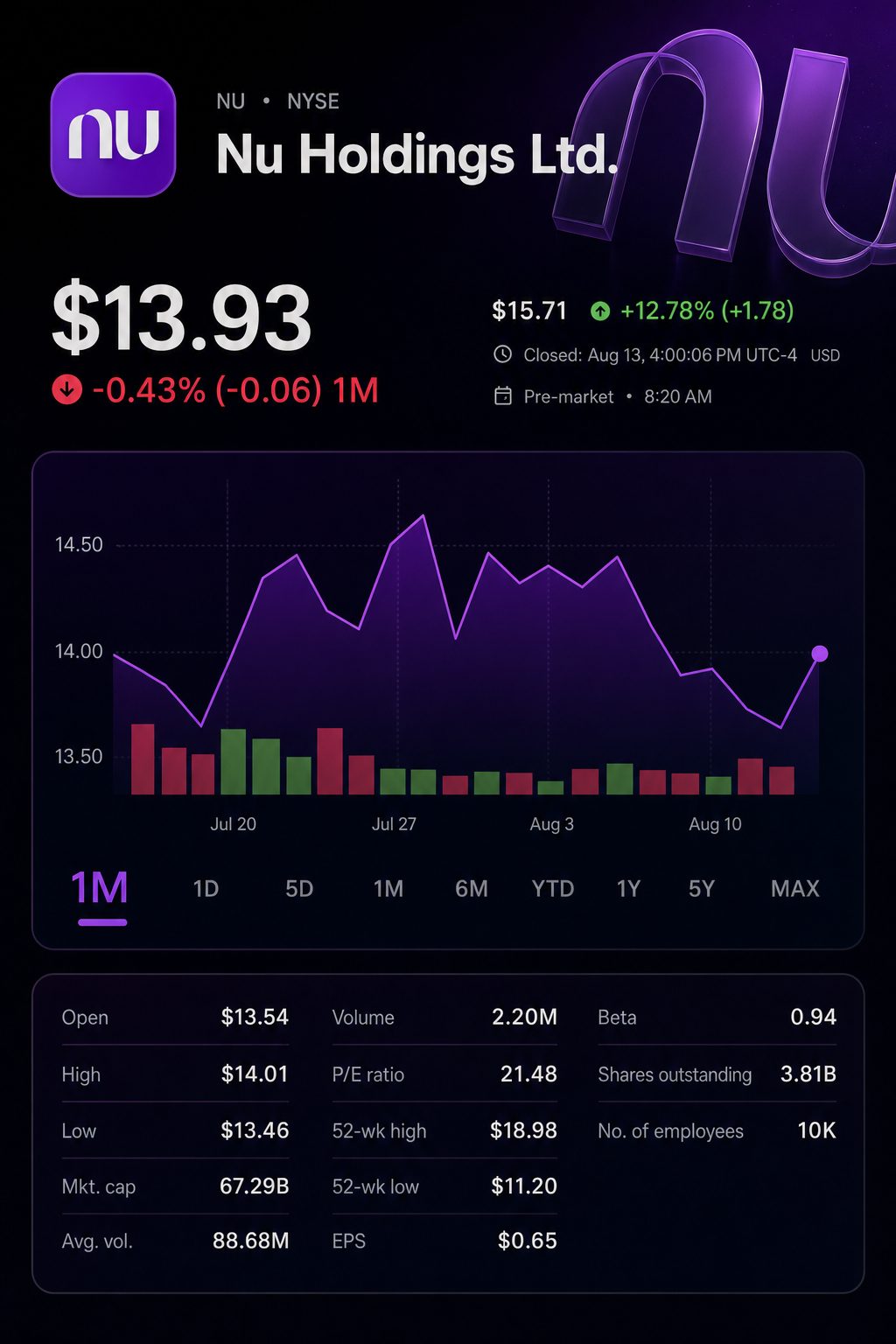 Stock chart for NYSE:NU Stock chart for NYSE:NU