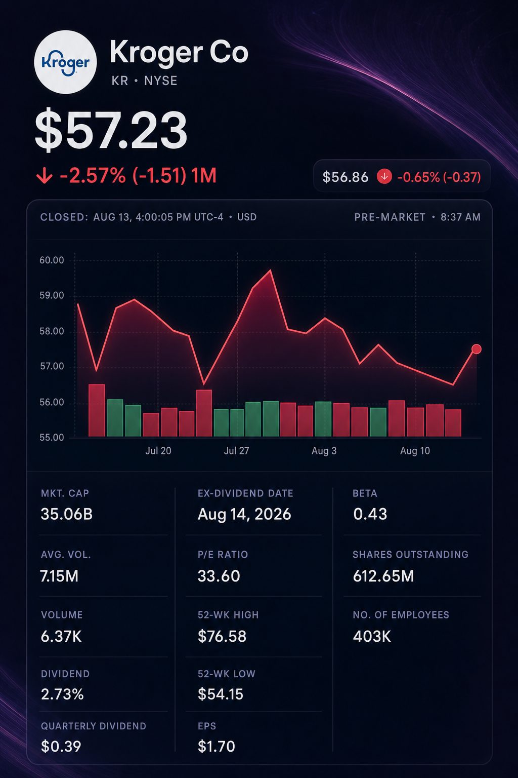 Stock chart for NYSE:KR Stock chart for NYSE:KR