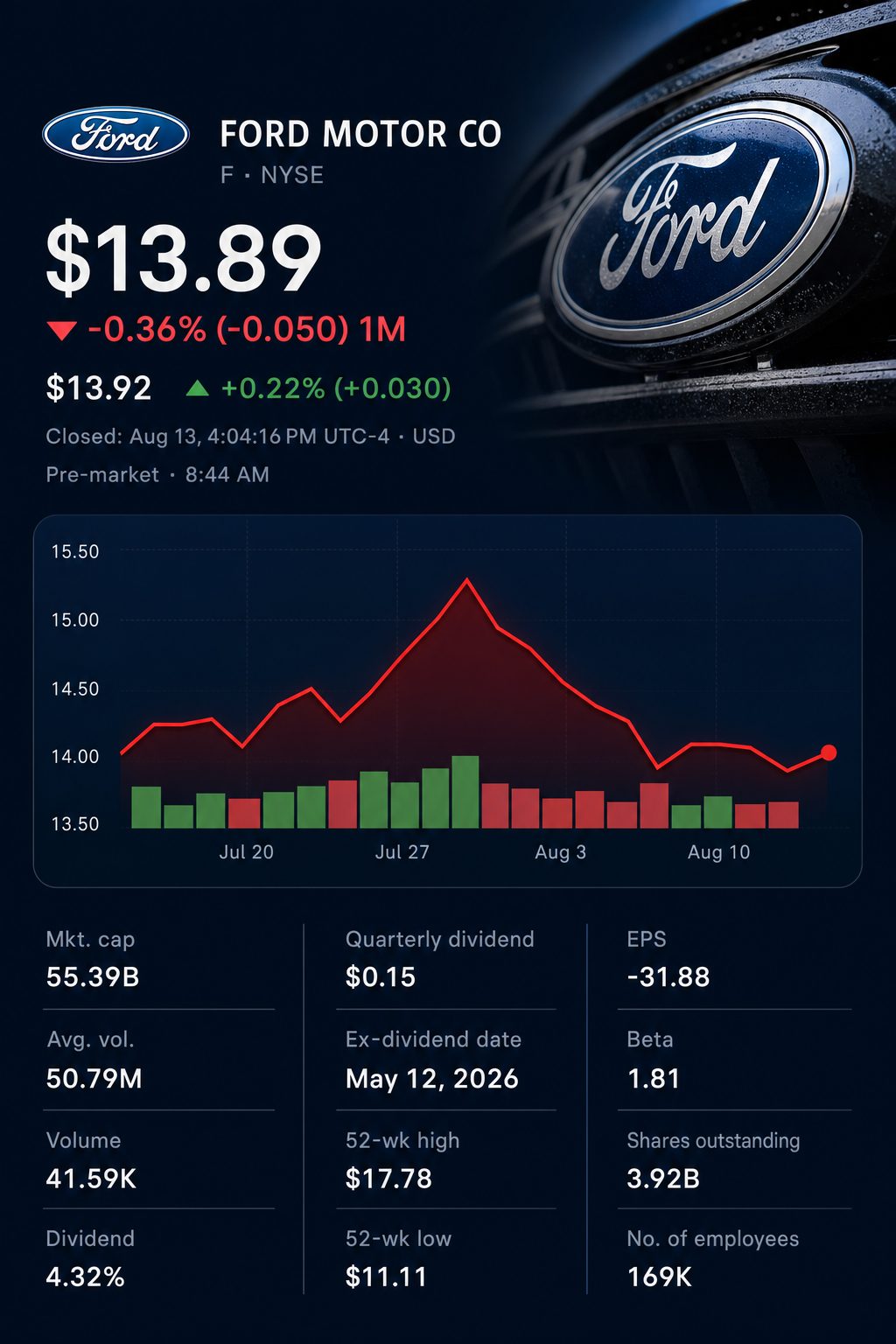 Stock chart for NYSE:F Stock chart for NYSE:F