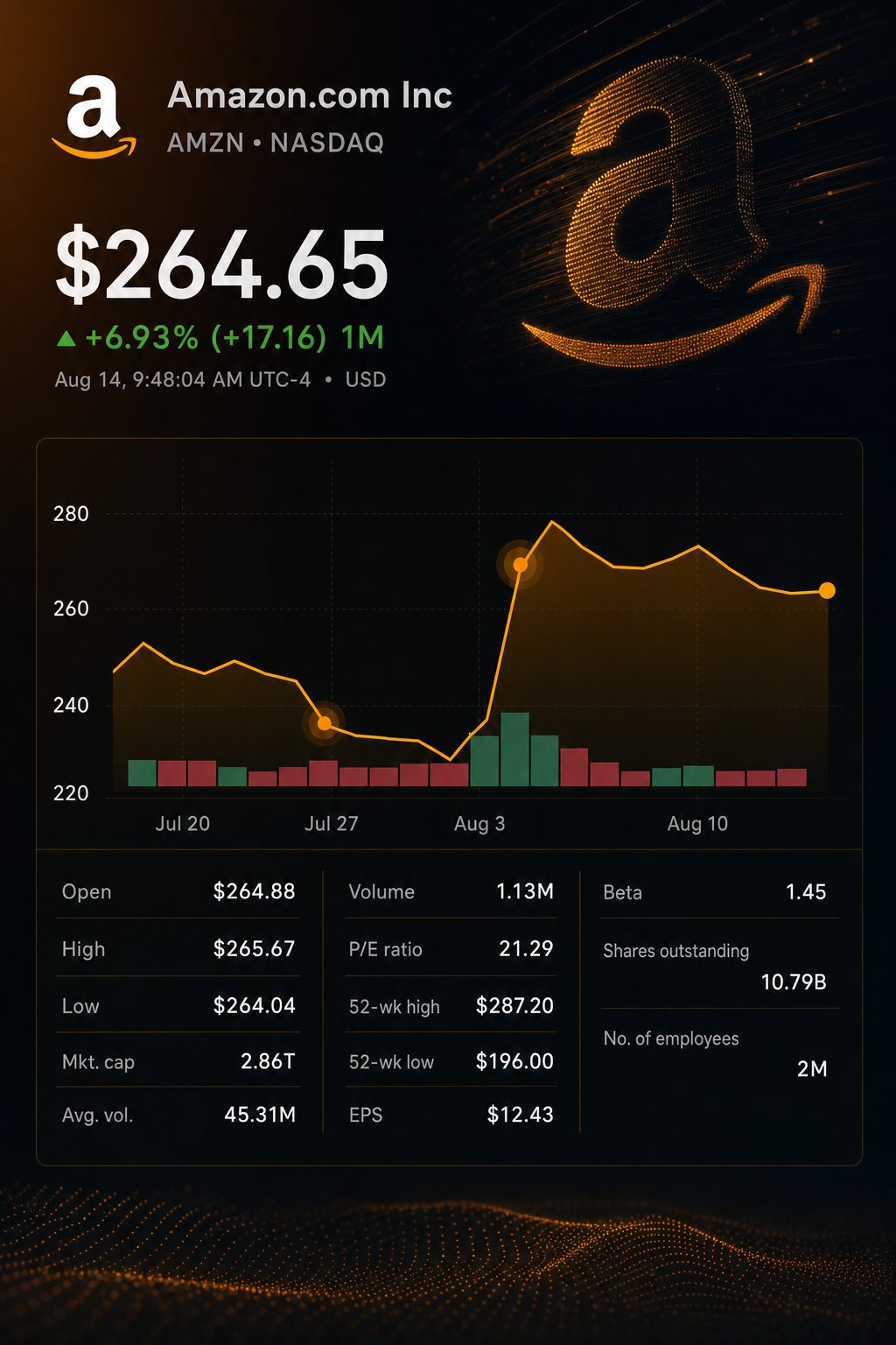 Stock chart for NASDAQ:AMZN