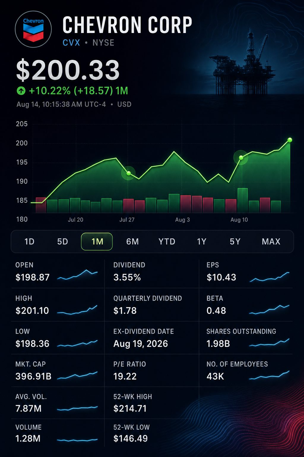 Stock chart for NYSE:CVX