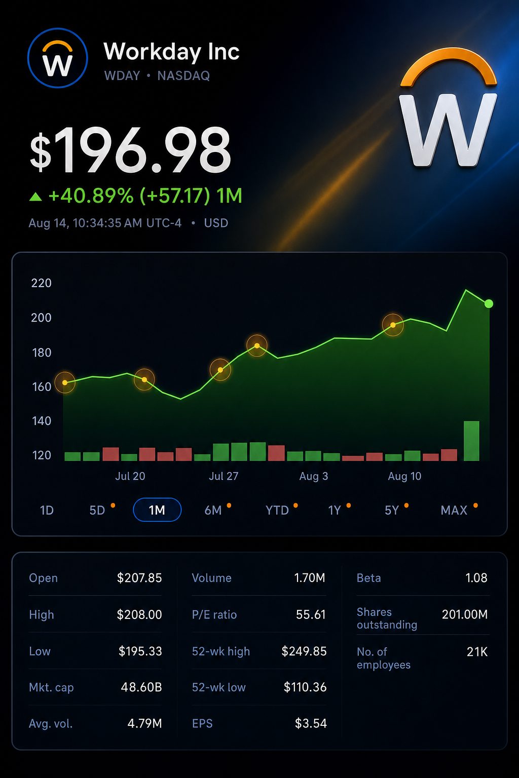 Stock chart for NASDAQ:WDAY Stock chart for NASDAQ:WDAY
