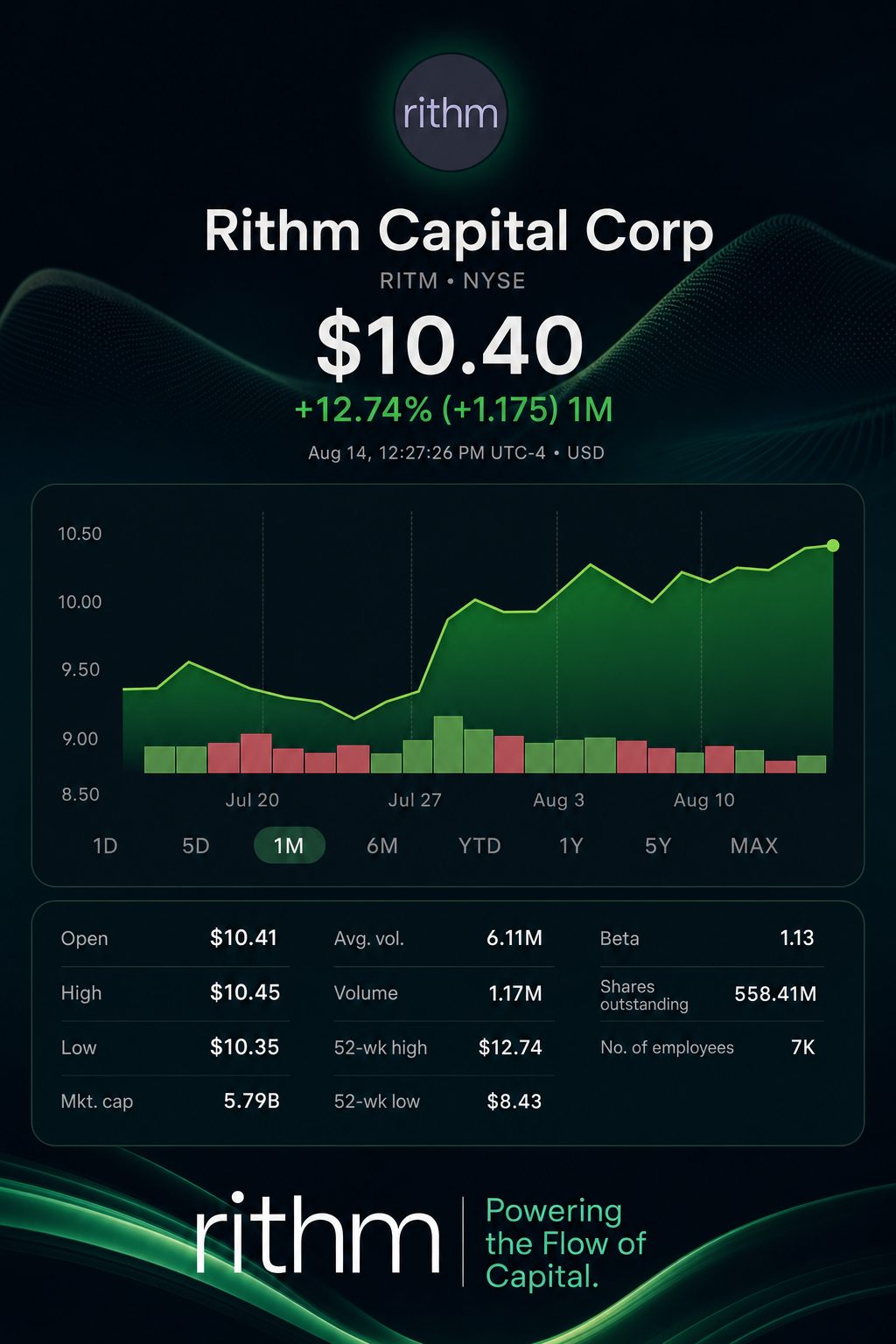 Stock chart for NYSE:RITM