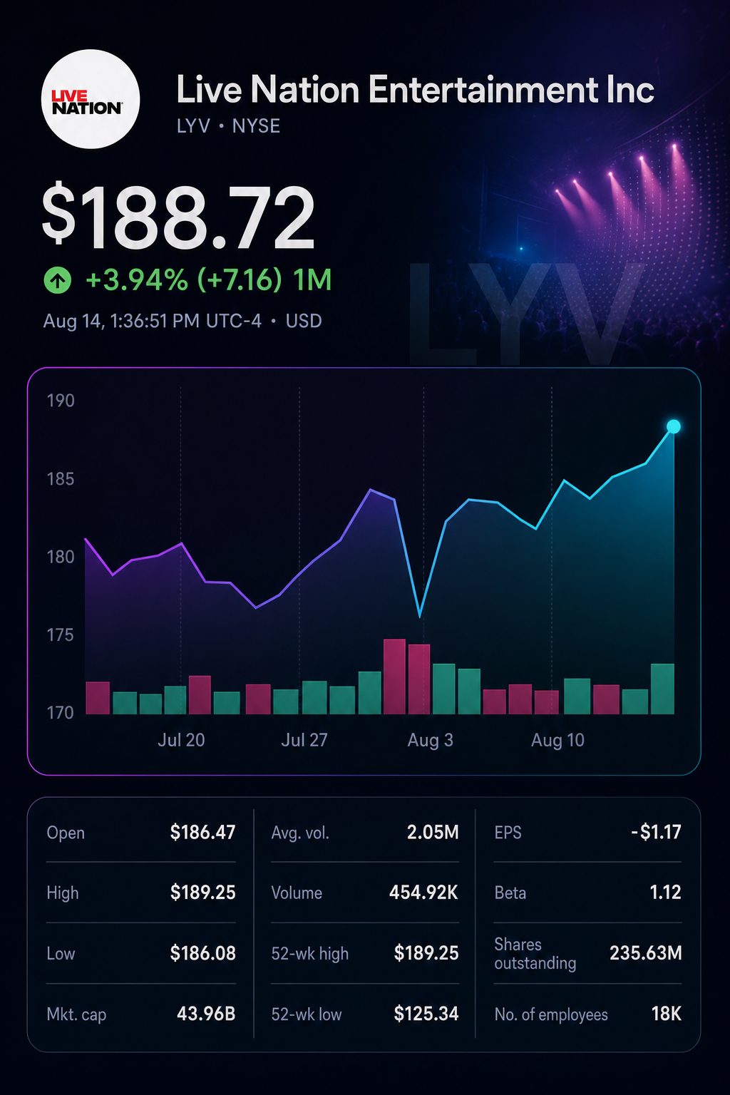 Stock chart for NYSE:LYV