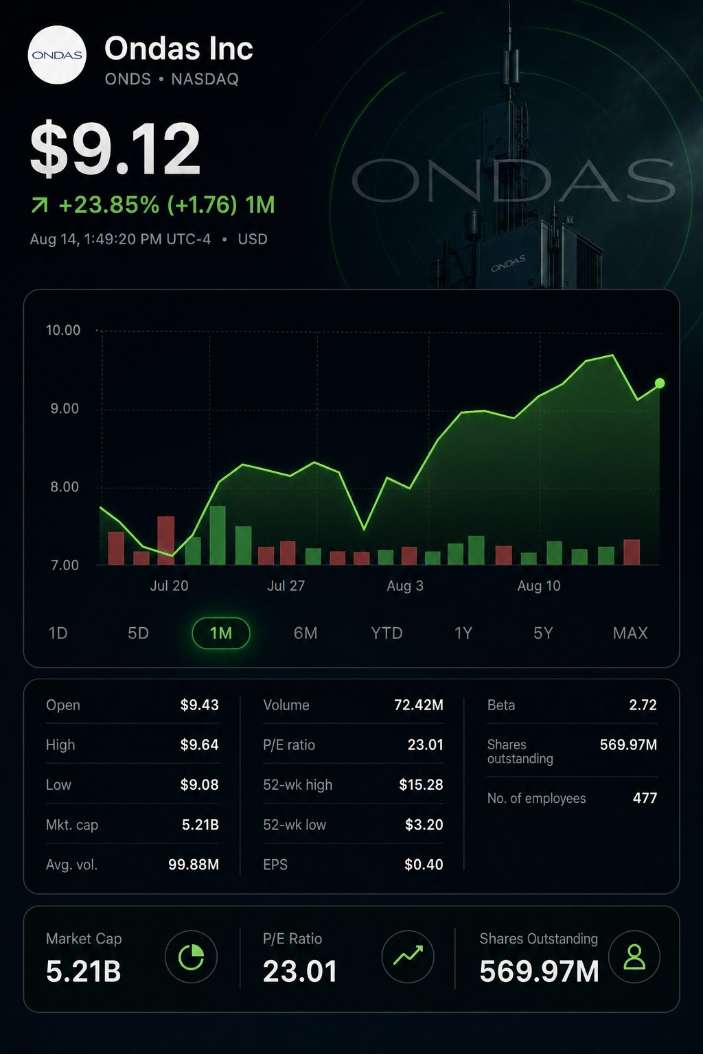 Stock chart for NASDAQ:ONDS Stock chart for NASDAQ:ONDS