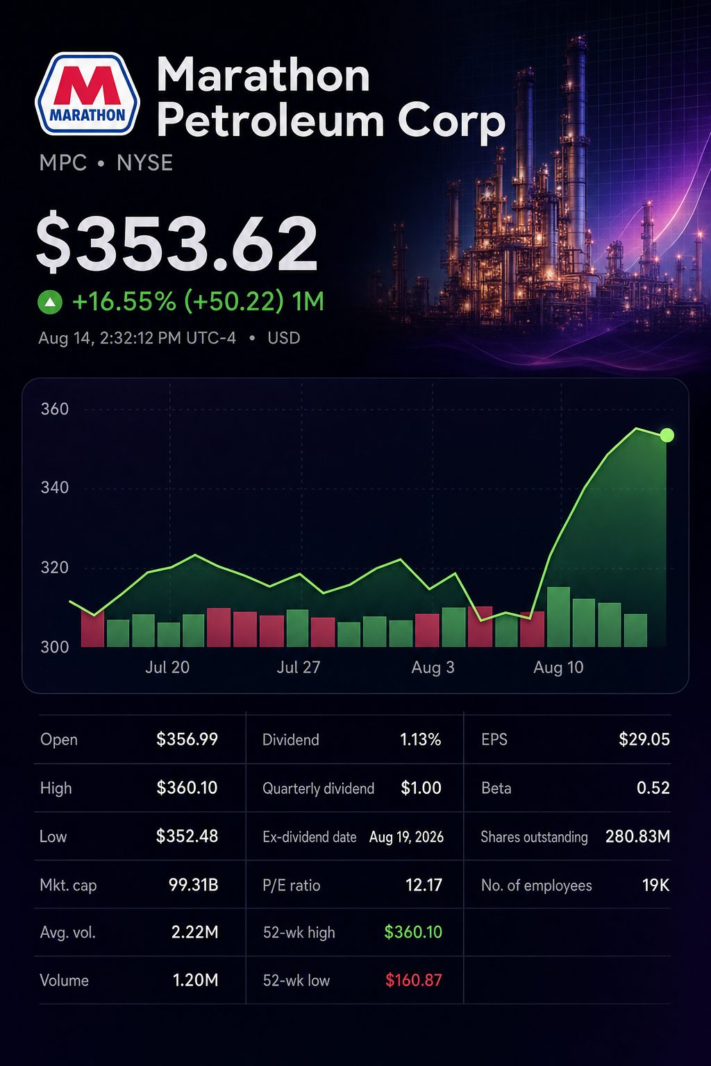 Stock chart for NYSE:MPC