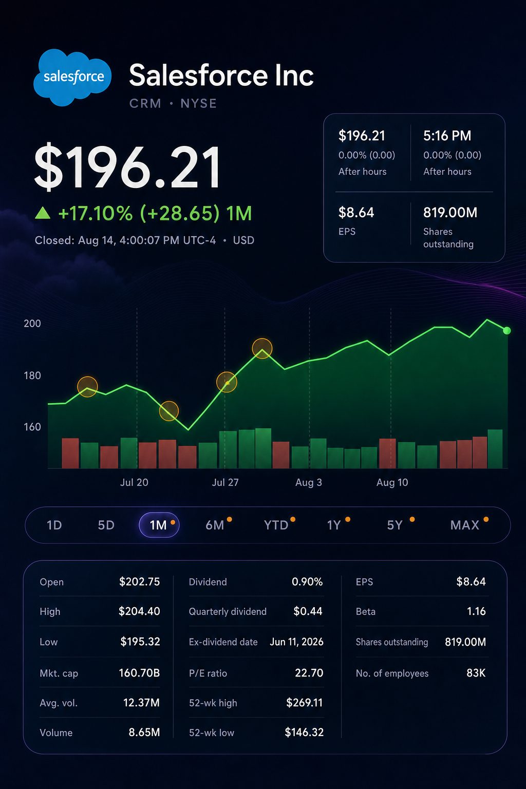 Stock chart for NYSE:CRM Stock chart for NYSE:CRM