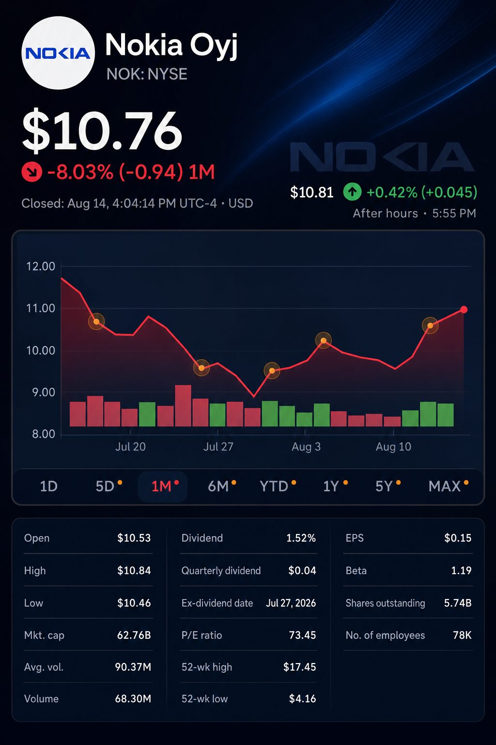 Stock chart for NYSE:NOK Stock chart for NYSE:NOK