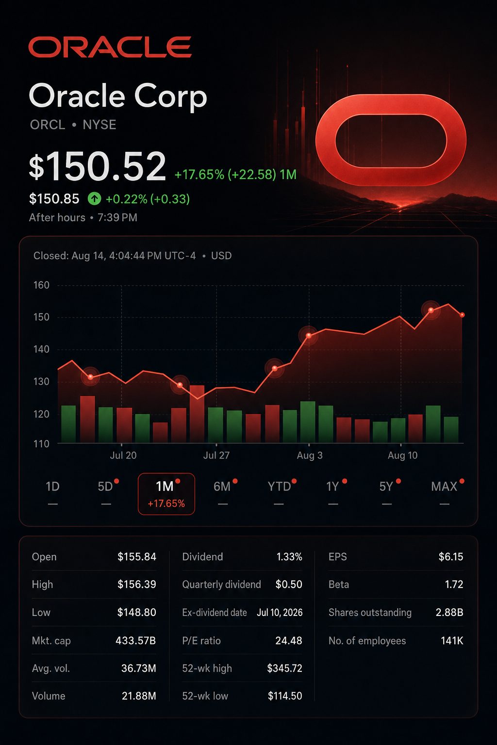 Stock chart for NYSE:ORCL