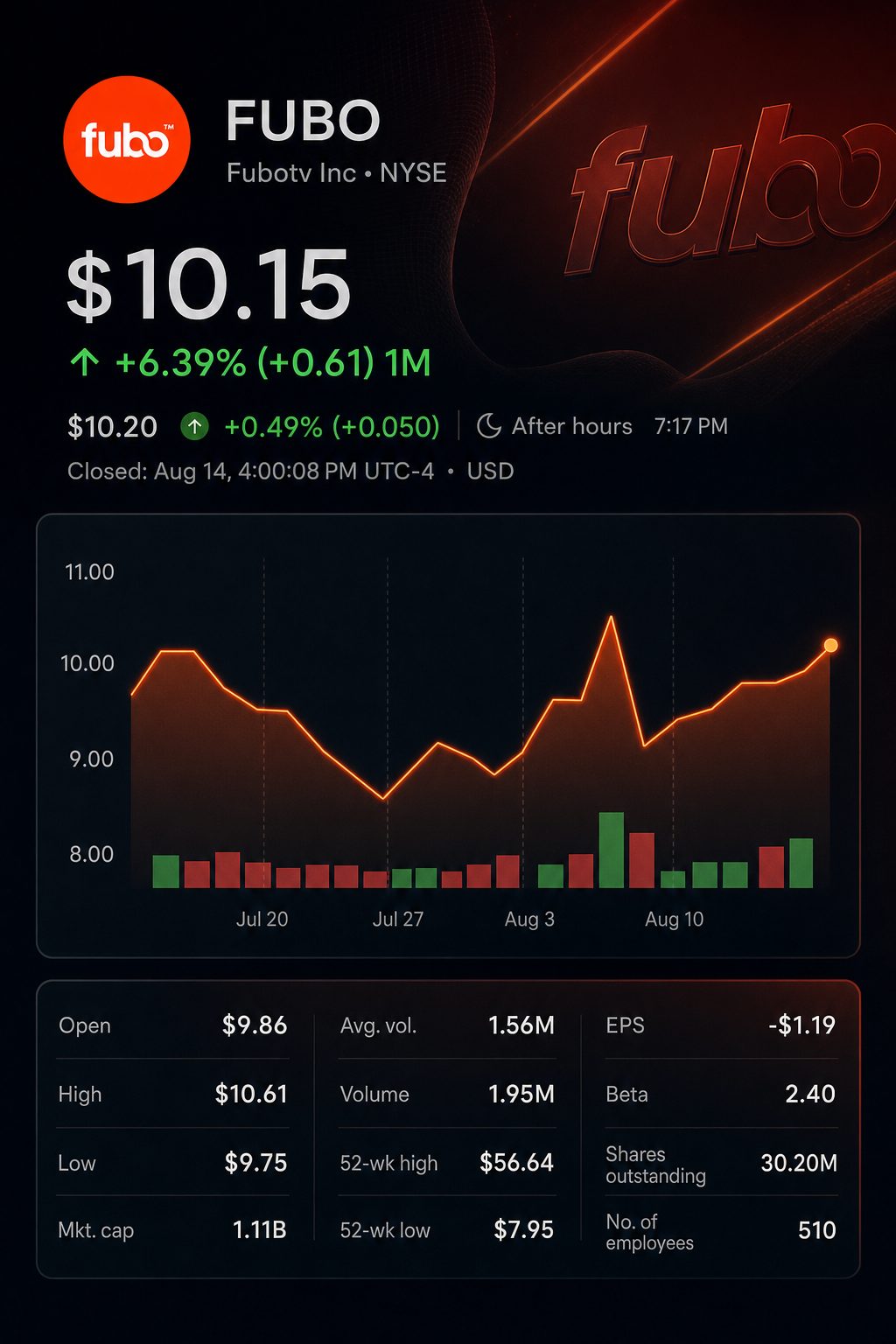 Stock chart for NYSE:FUBO Stock chart for NYSE:FUBO