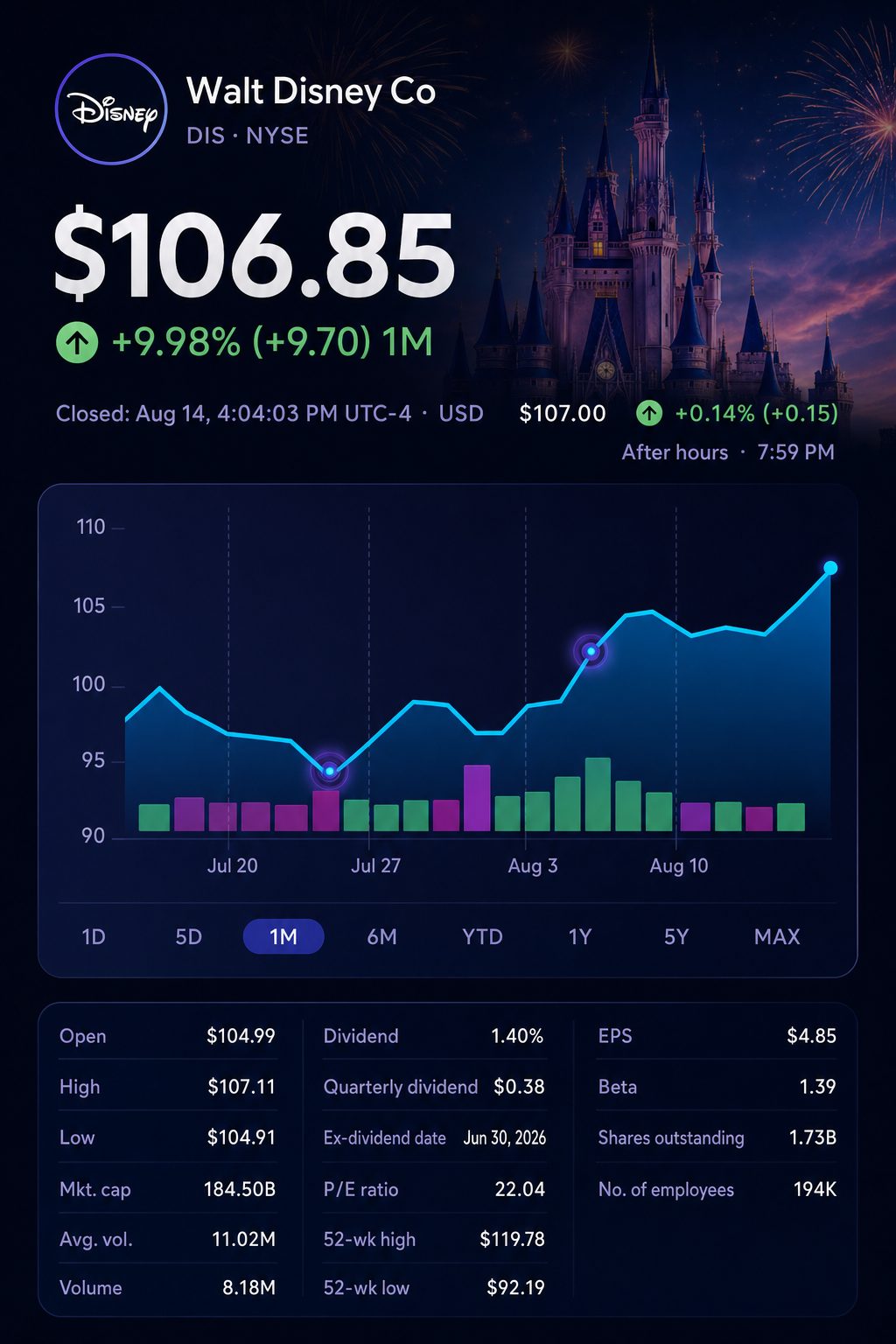 Stock chart for NYSE:DIS