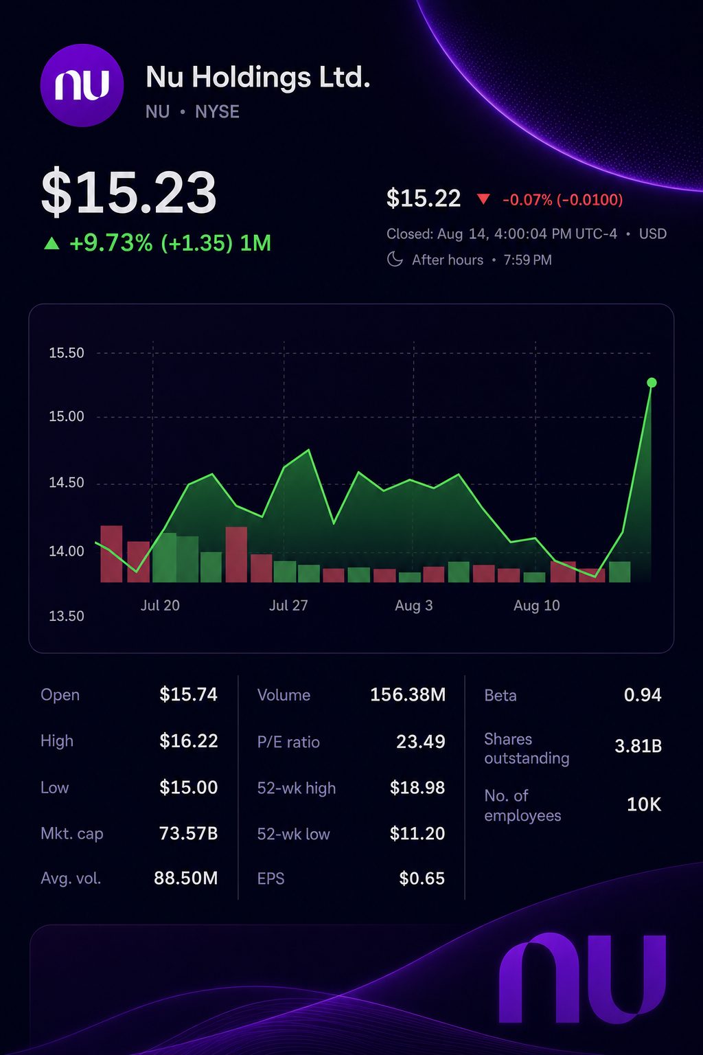 Stock chart for NYSE:NU Stock chart for NYSE:NU