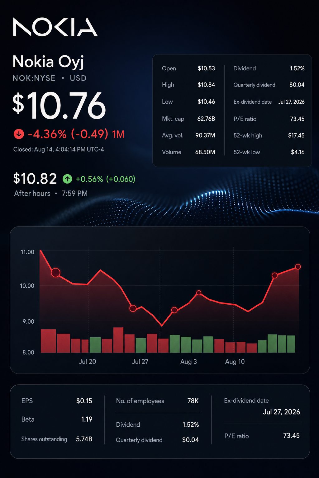 Stock chart for NYSE:NOK Stock chart for NYSE:NOK