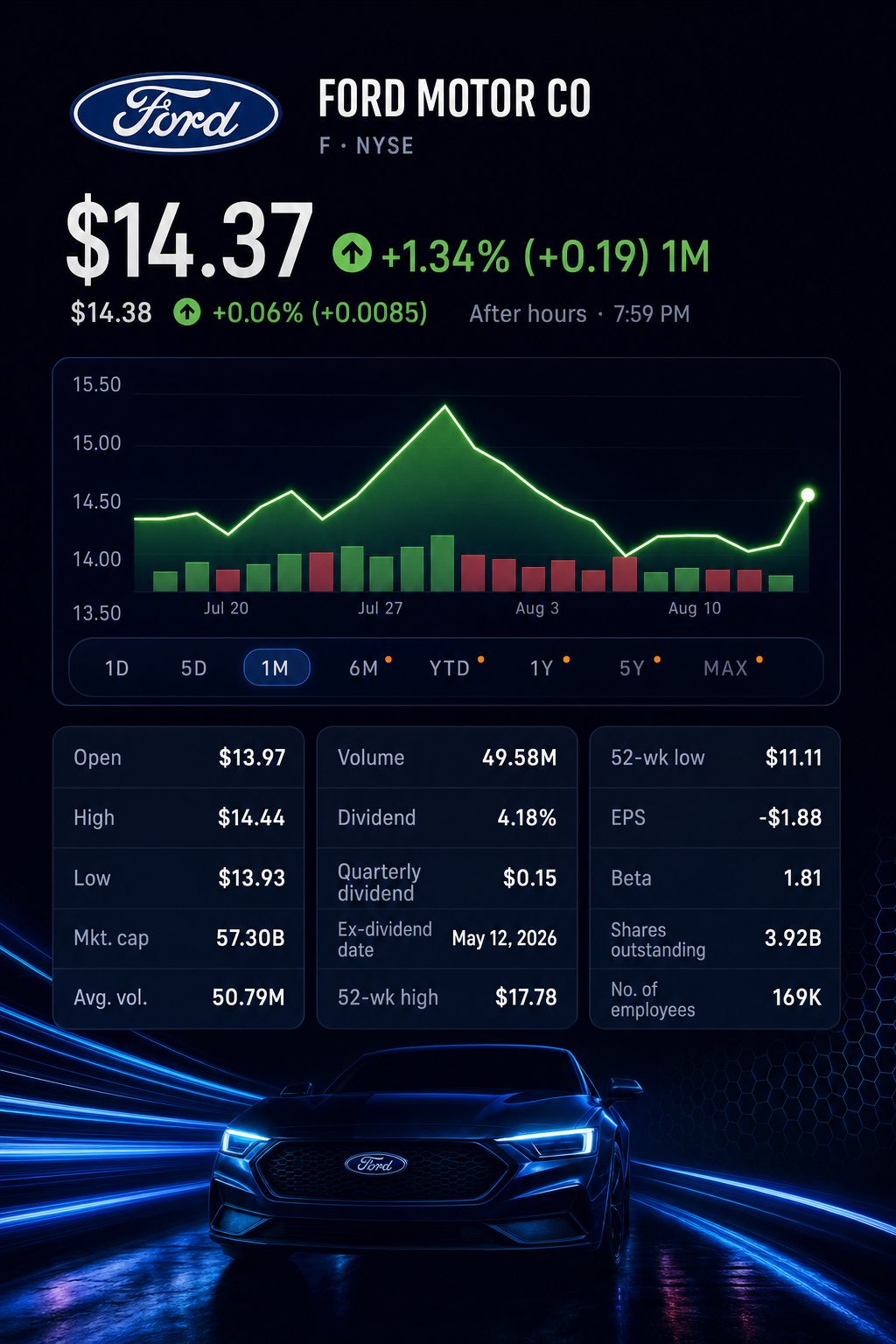 Stock chart for NYSE:F