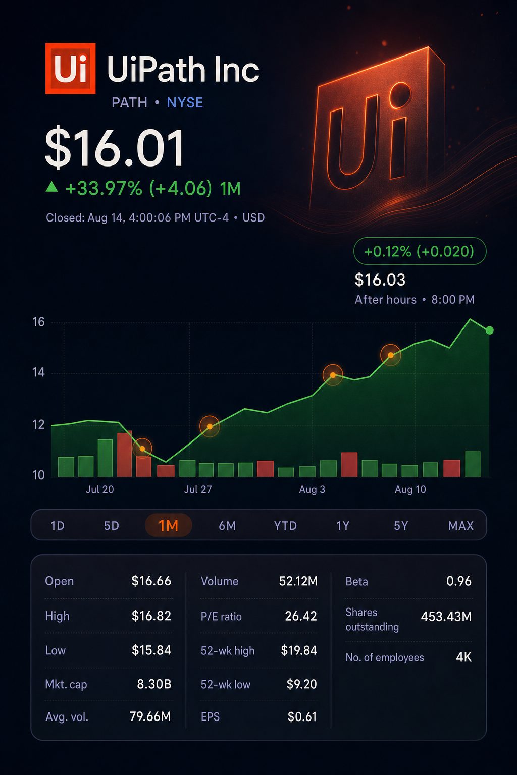 Stock chart for NYSE:PATH Stock chart for NYSE:PATH