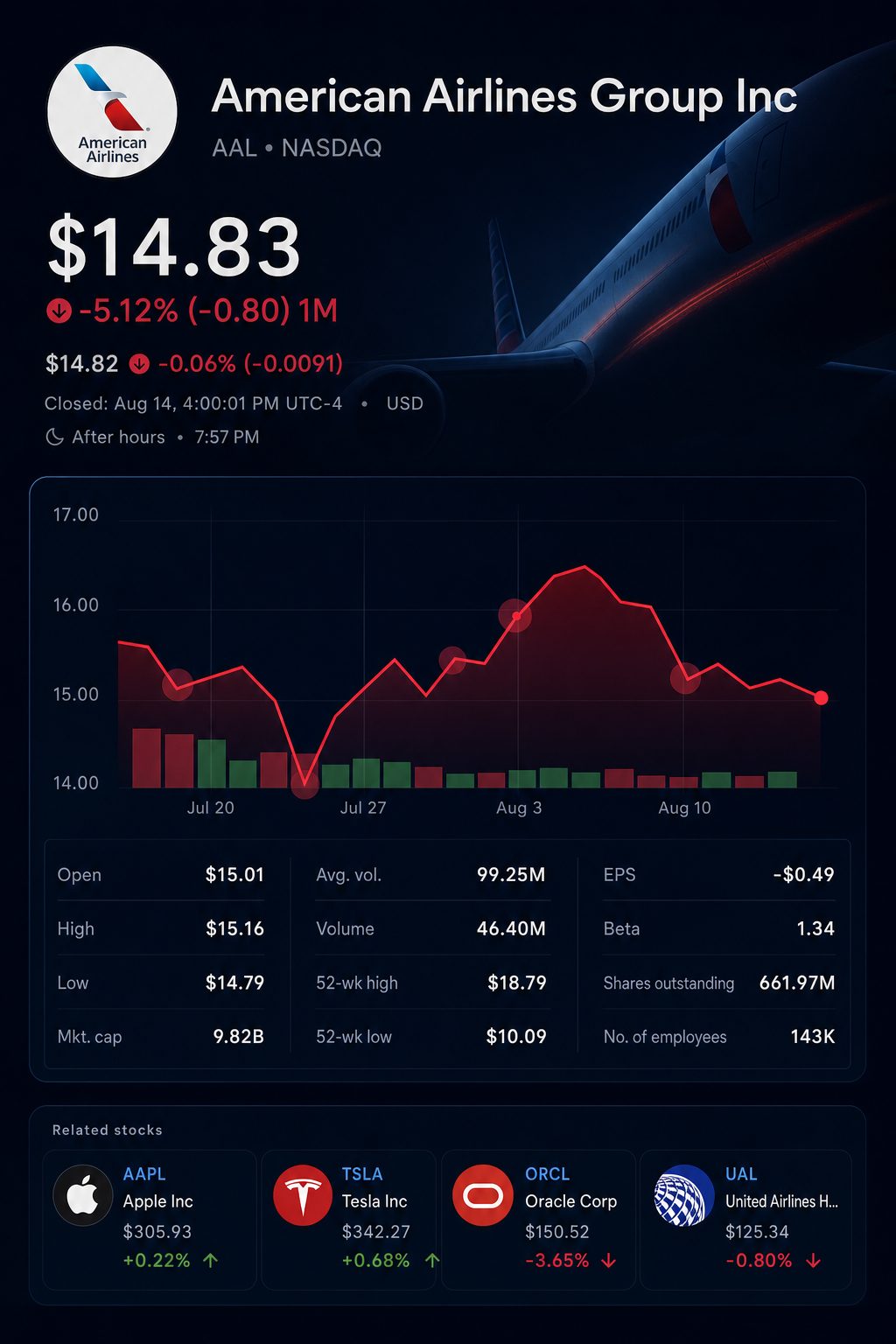 Stock chart for NASDAQ:AAL