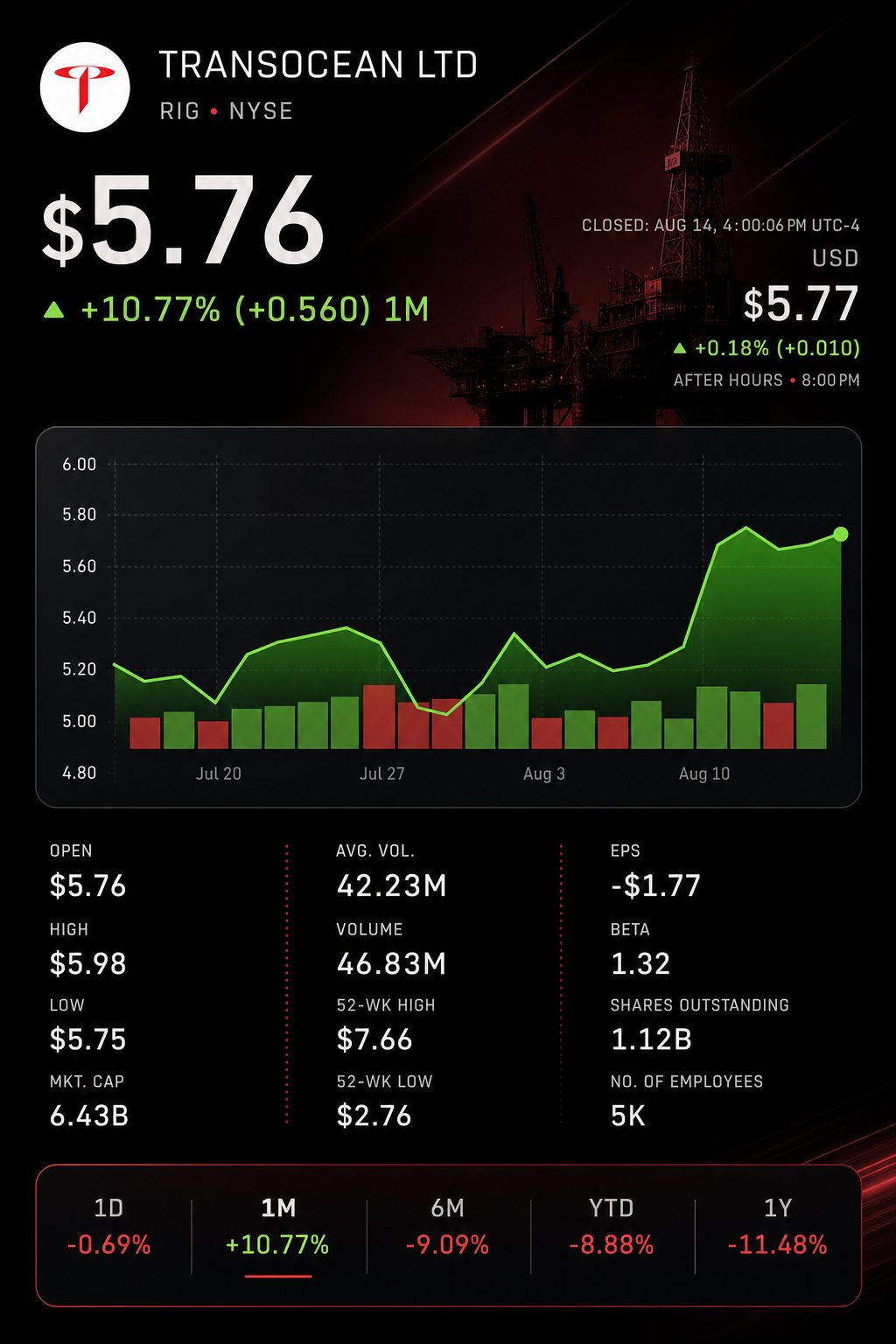 Stock chart for NYSE:RIG