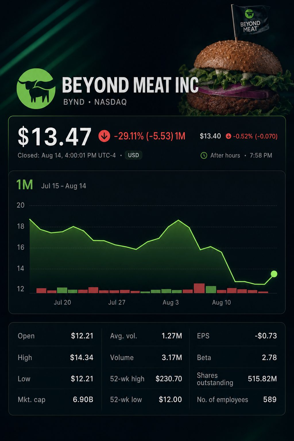 Stock chart for NASDAQ:BYND Stock chart for NASDAQ:BYND
