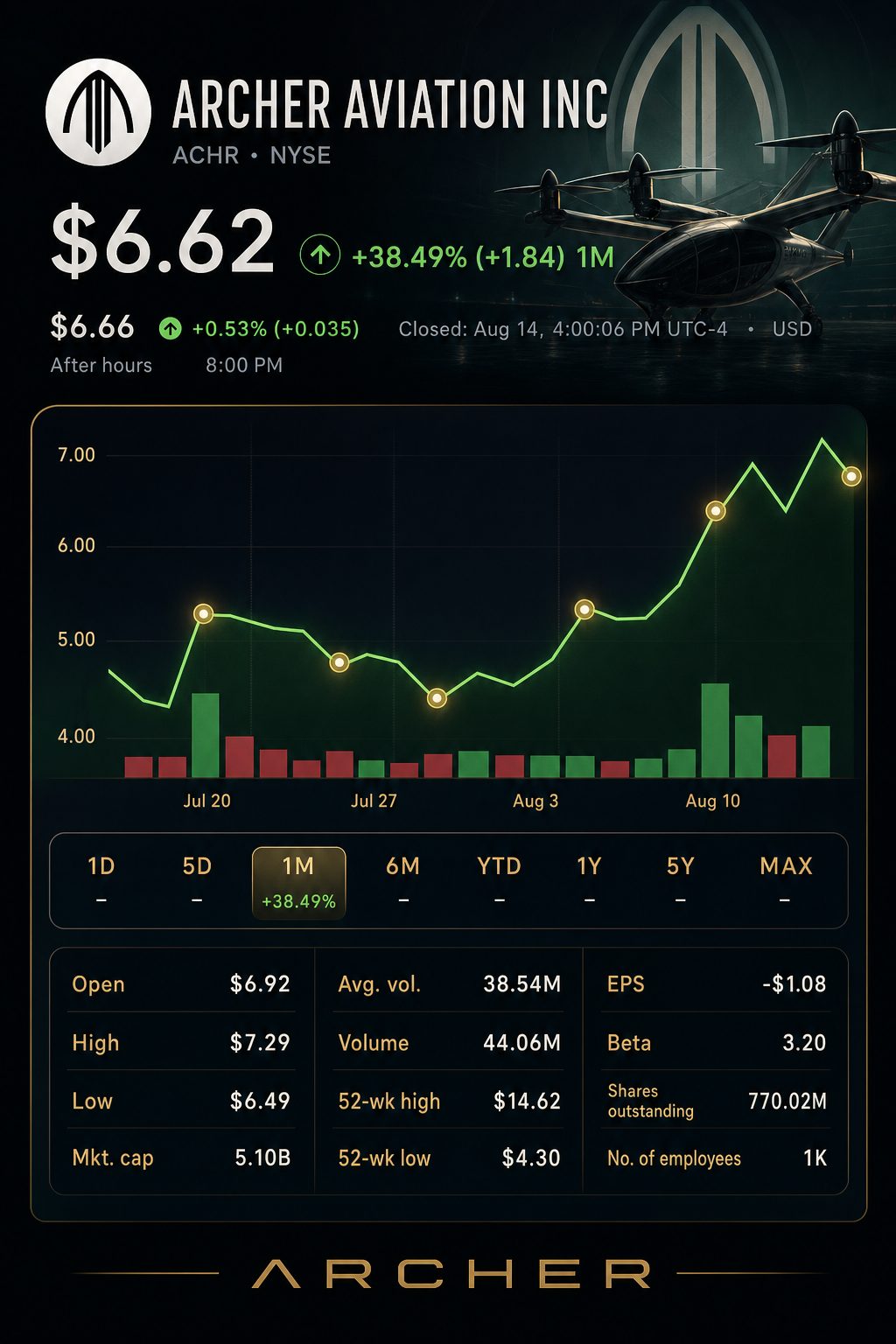 Stock chart for NYSE:ACHR Stock chart for NYSE:ACHR