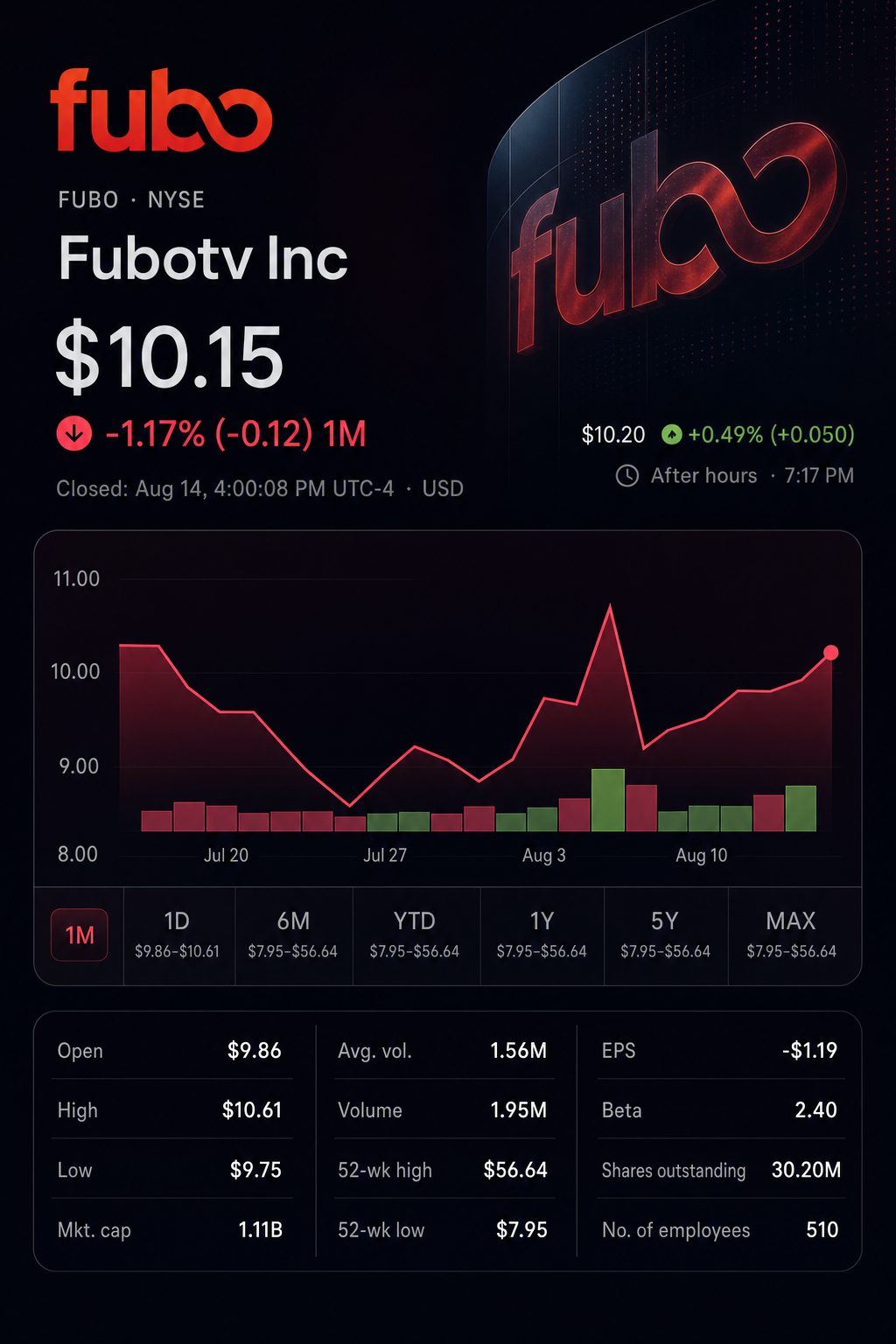 Stock chart for NYSE:FUBO Stock chart for NYSE:FUBO
