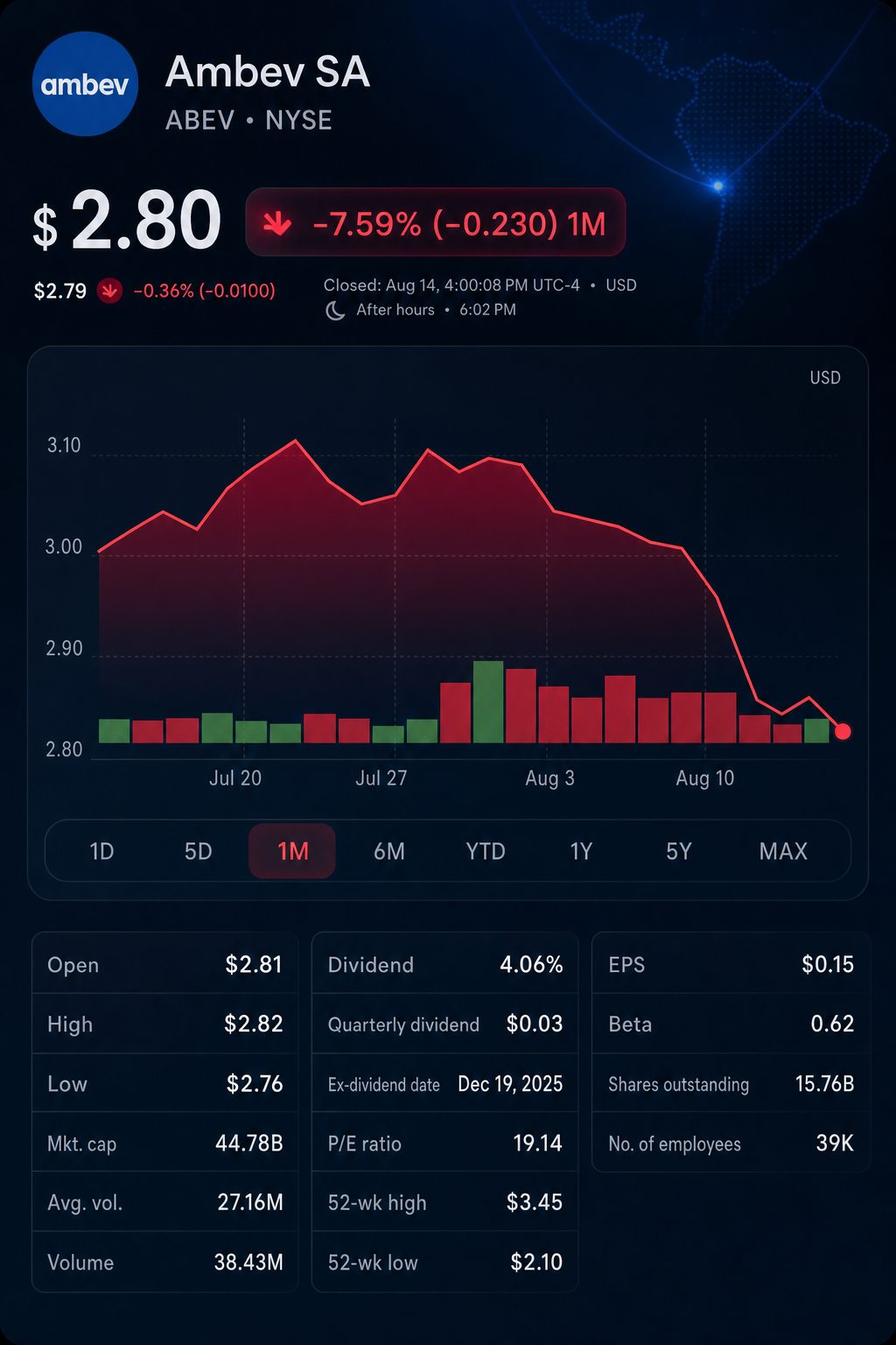 Stock chart for NYSE:ABEV