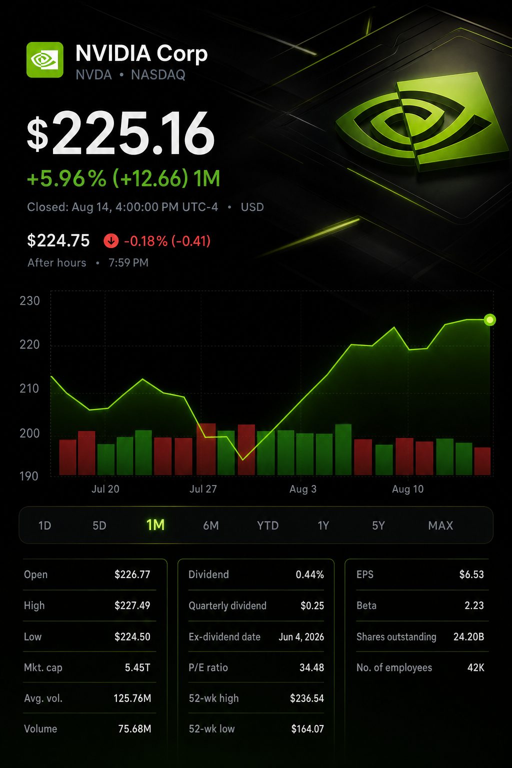Stock chart for NASDAQ:NVDA