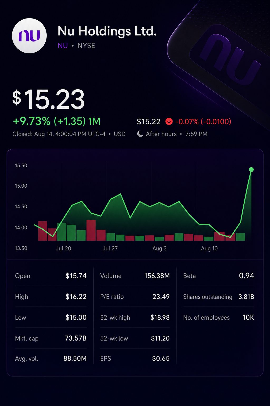 Stock chart for NYSE:NU Stock chart for NYSE:NU