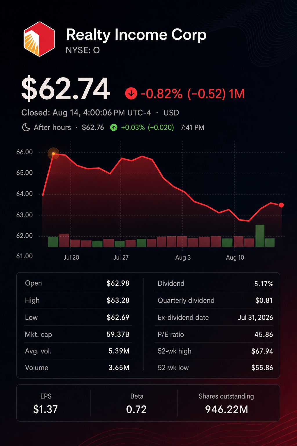 Stock chart for NYSE:O