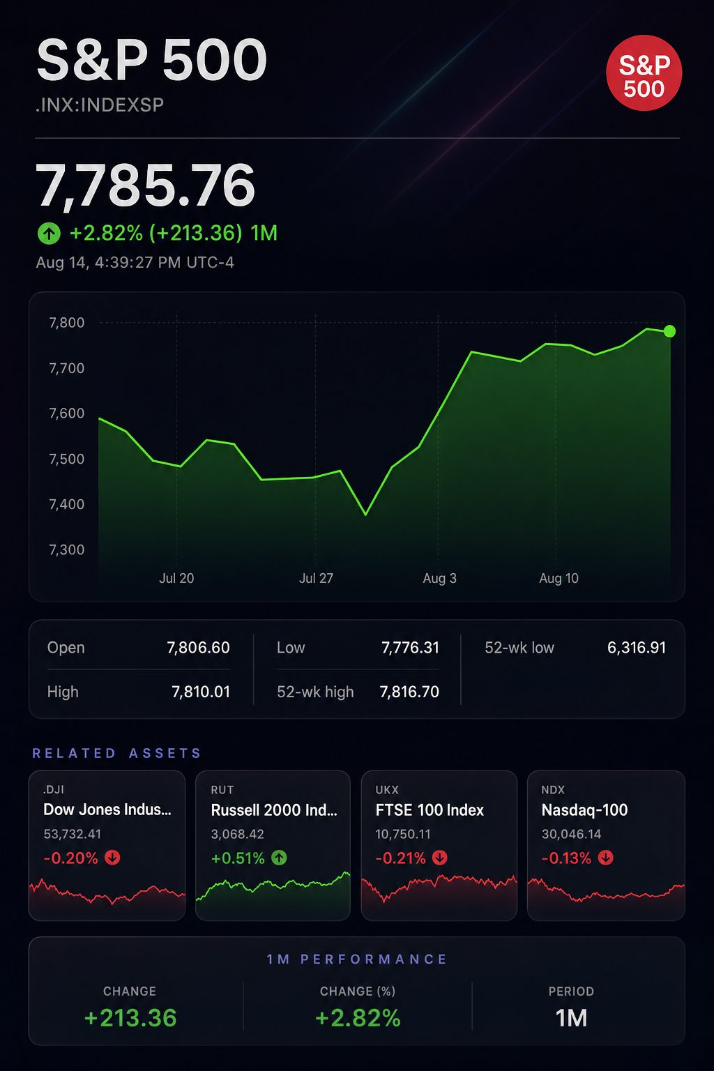 Stock chart for INDEXSP:.INX Stock chart for INDEXSP:.INX