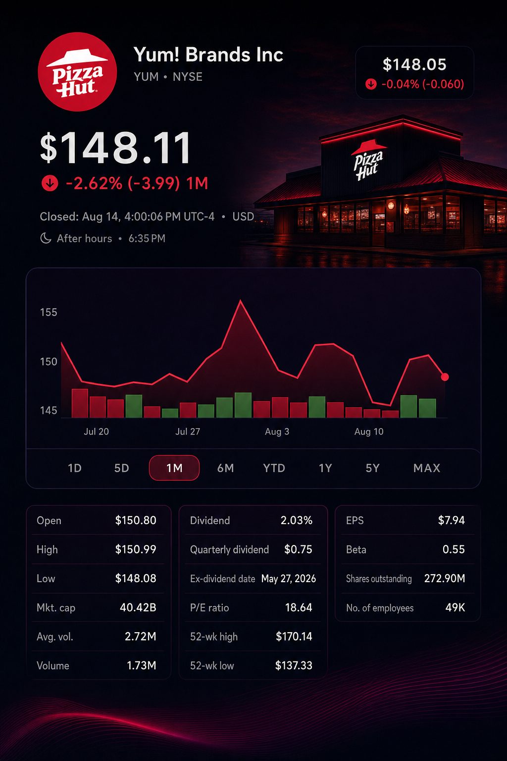 Stock chart for NYSE:YUM