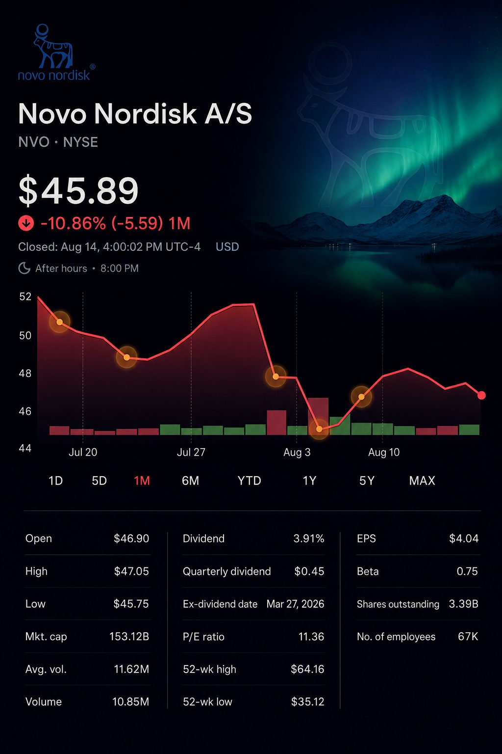 Stock chart for NYSE:NVO Stock chart for NYSE:NVO