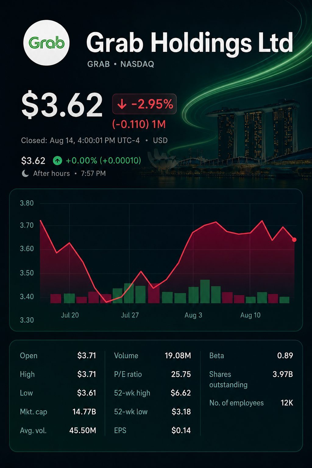 Stock chart for NASDAQ:GRAB