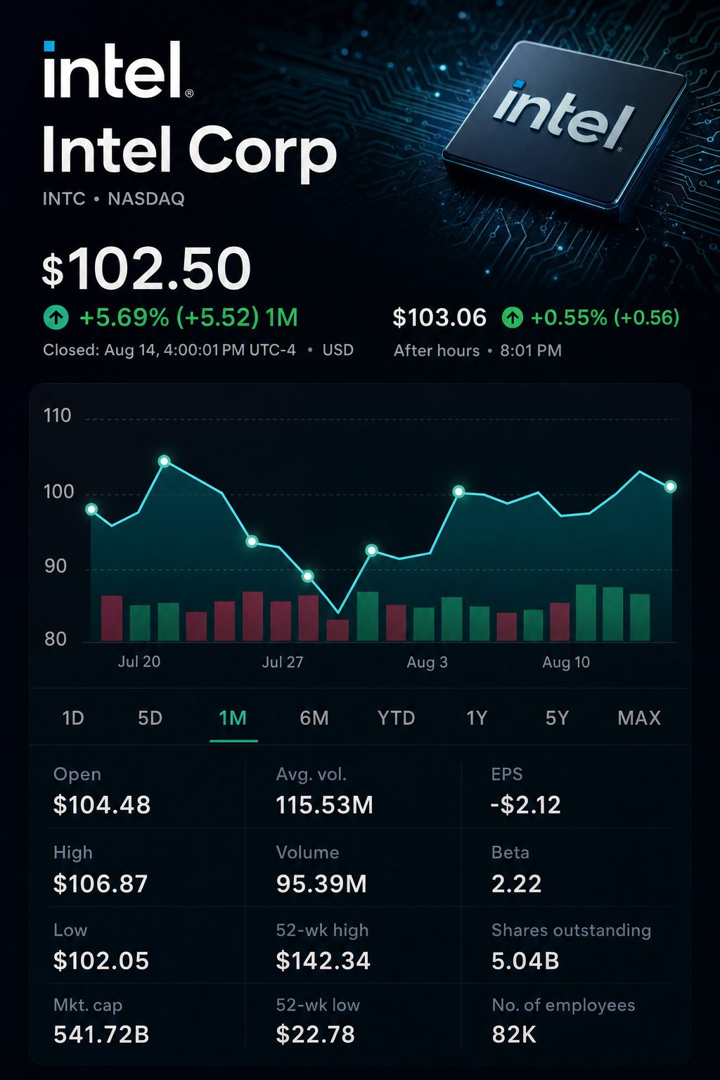 Stock chart for NASDAQ:INTC