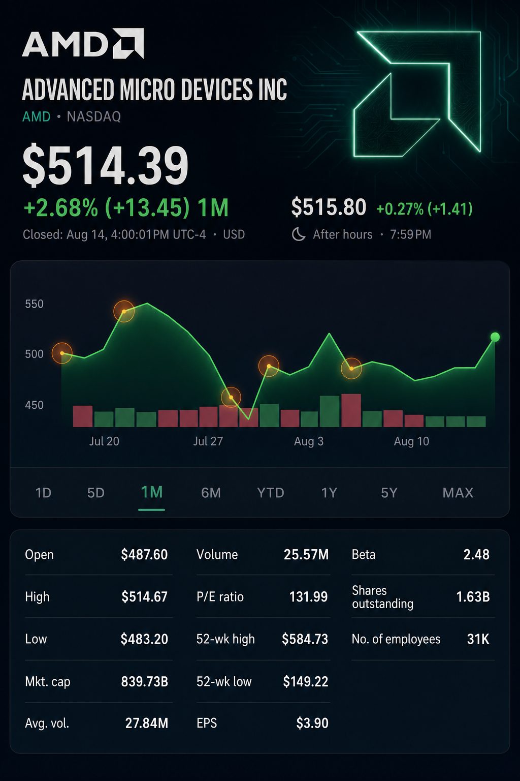 Stock chart for NASDAQ:AMD