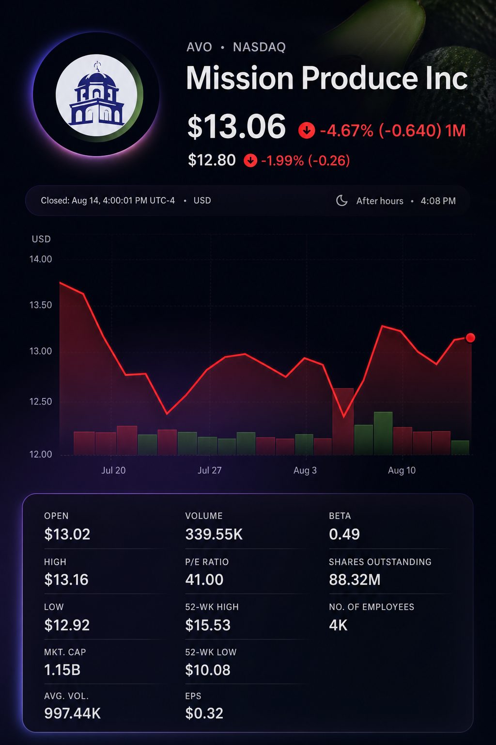 Stock chart for NASDAQ:AVO